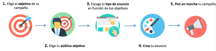 proceso facebook ads