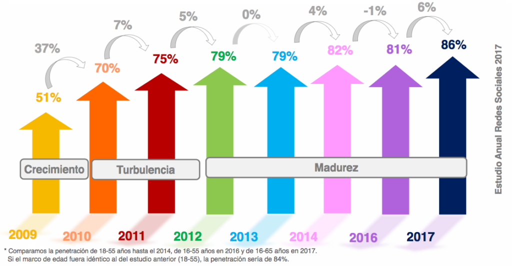 Evolucion_Redes_Sociales