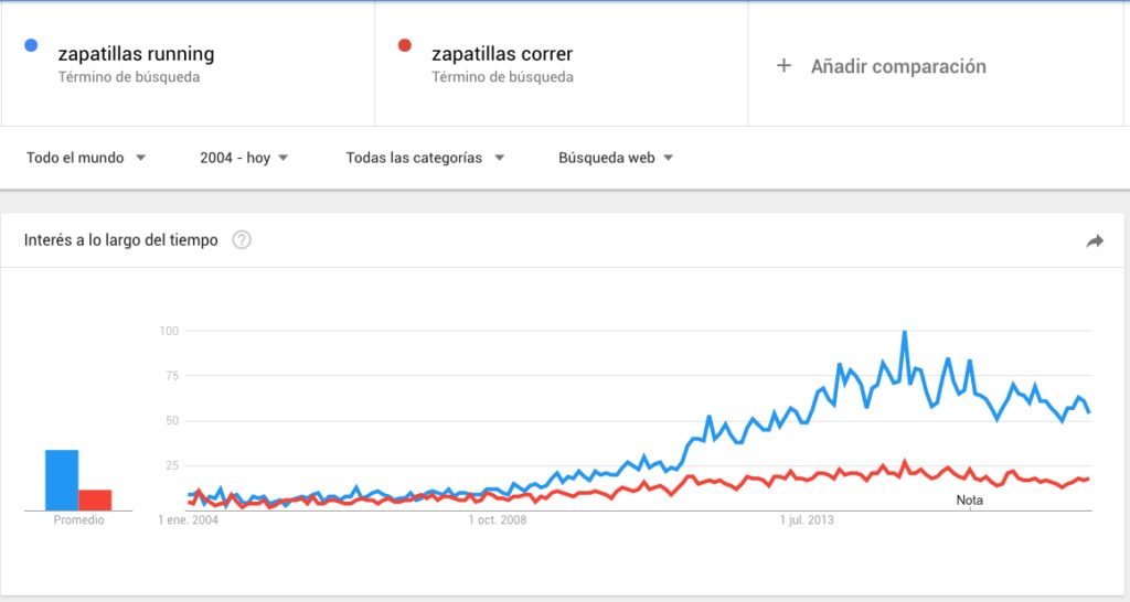 búsqueda de palabras clave - google trends