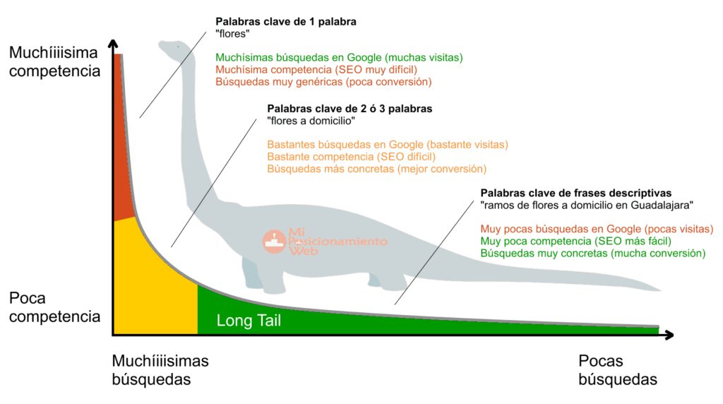 búsqueda de palabras clave-long-tail-seo