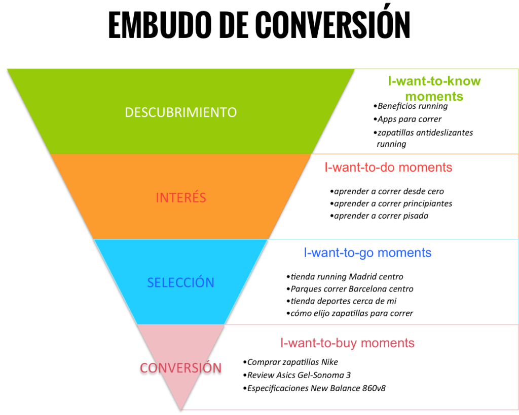 embudo de conversion - Agencia Reinicia