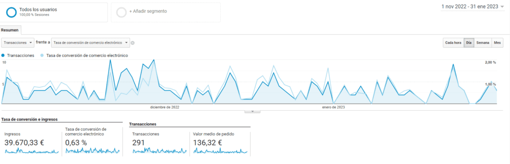 Tasa de conversión e ingresos en ecommerce 