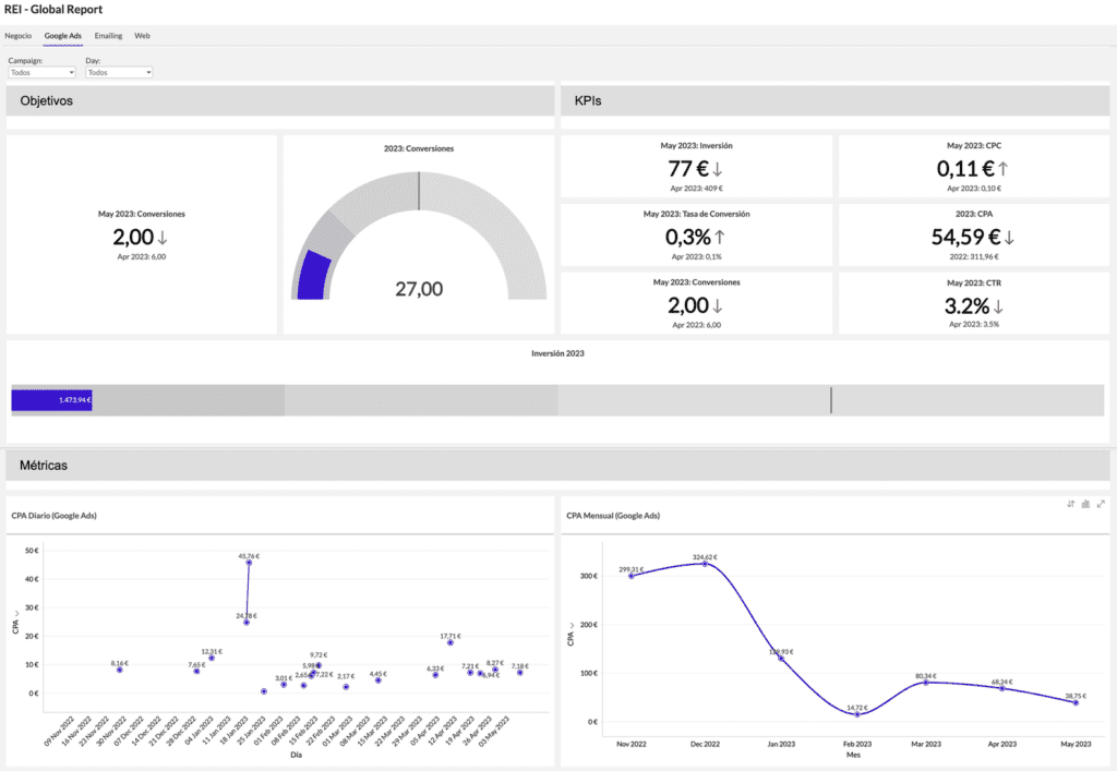 Cuadro de mandos de Google Ads con Zoho Analytics