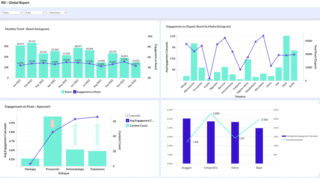 Cuadro de mandos de Redes Sociales con Zoho Analytics