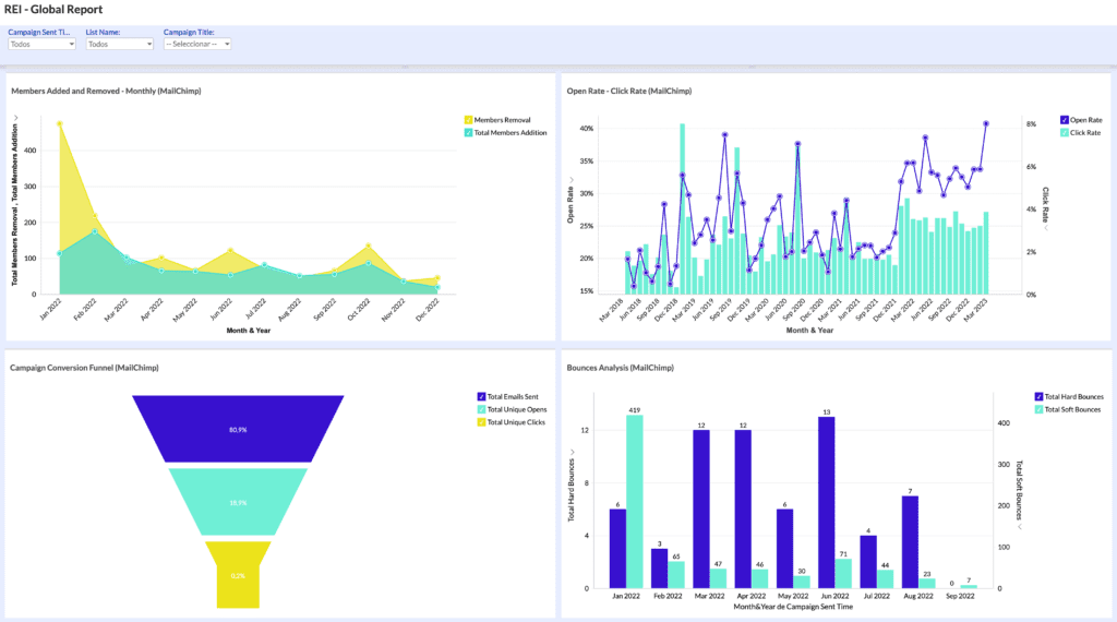 Zoho Analytics como cuadro de mandos para Email Marketing