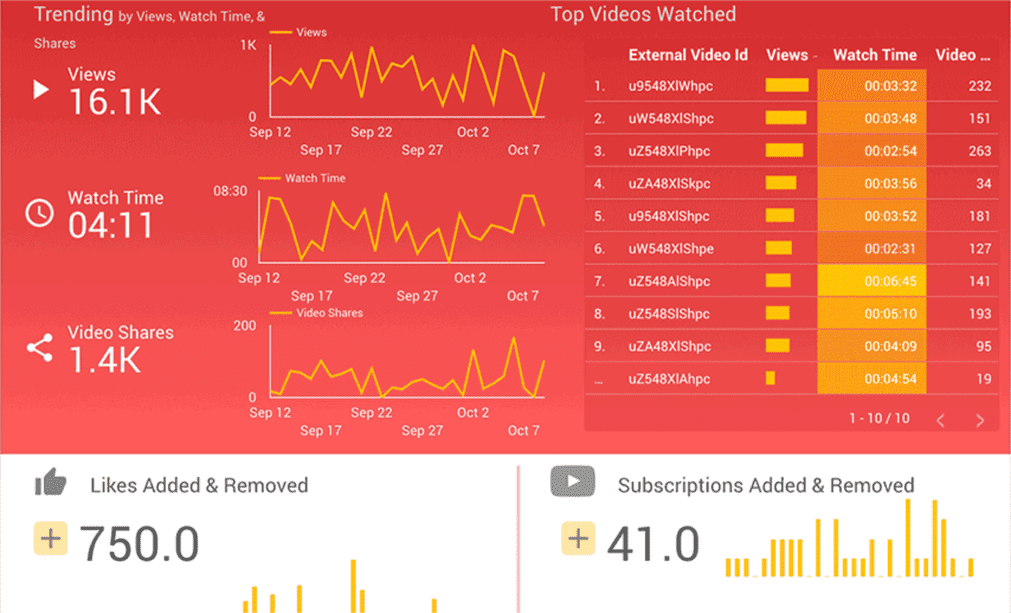 Google Data Studio dashboard