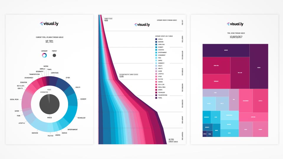 Visually dashboard