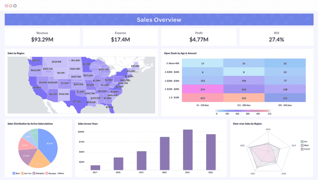 Zoho Analytics Dashboard