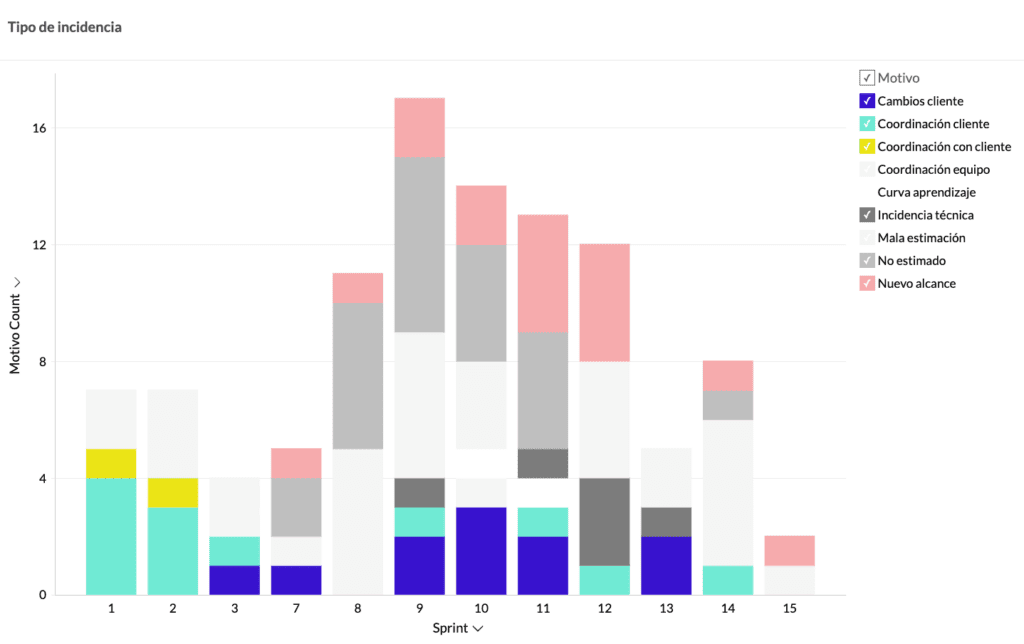 Cuadro de mando de barras Zoho Analytics