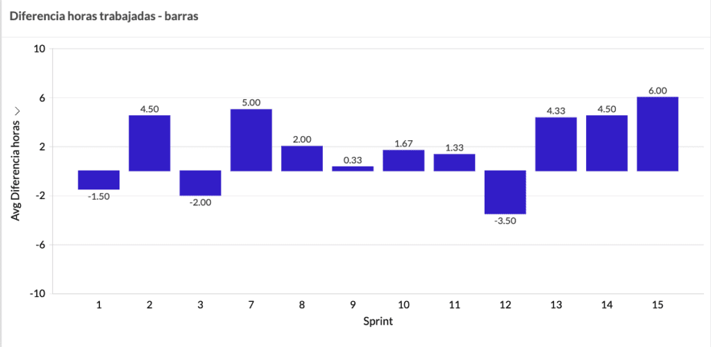 Cuadro de mando con Zoho Analytics