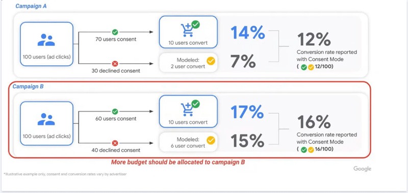 Google Consent Mode V2