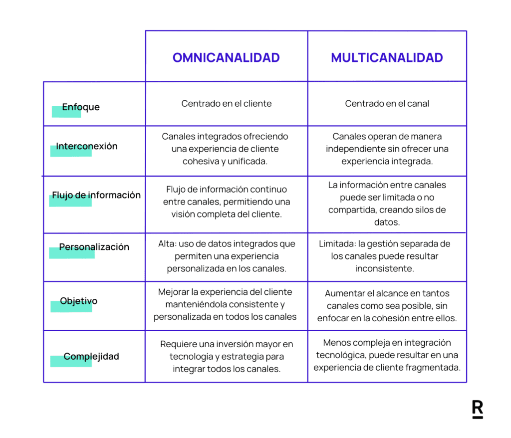 Tabla omnicanalidad vs multicanalidad