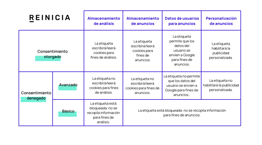 Tabla Consent Mode