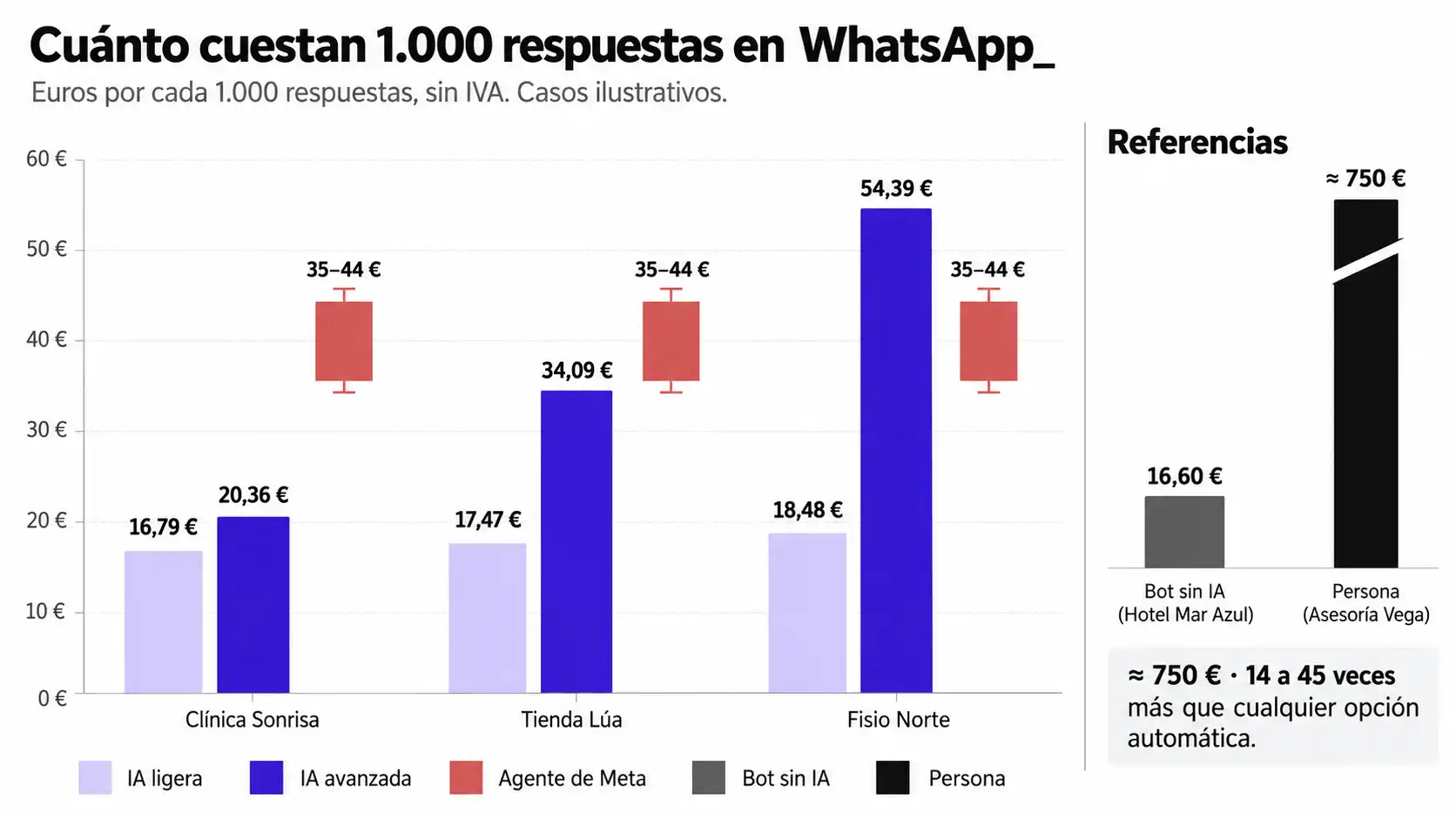 Gráfico de barras con el coste por cada 1.000 respuestas de IA ligera, IA avanzada y agente de Meta en tres casos, frente al bot y a la persona