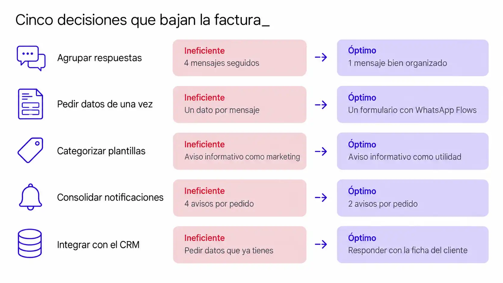 Resumen visual de cinco decisiones para reducir el coste de WhatsApp Business API, con su versión ineficiente y su alternativa óptima
