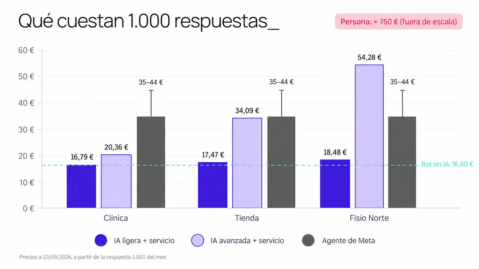 Gráfico de barras con el coste por cada 1.000 respuestas de IA ligera, IA avanzada y agente de Meta en tres casos, frente al bot y a la persona