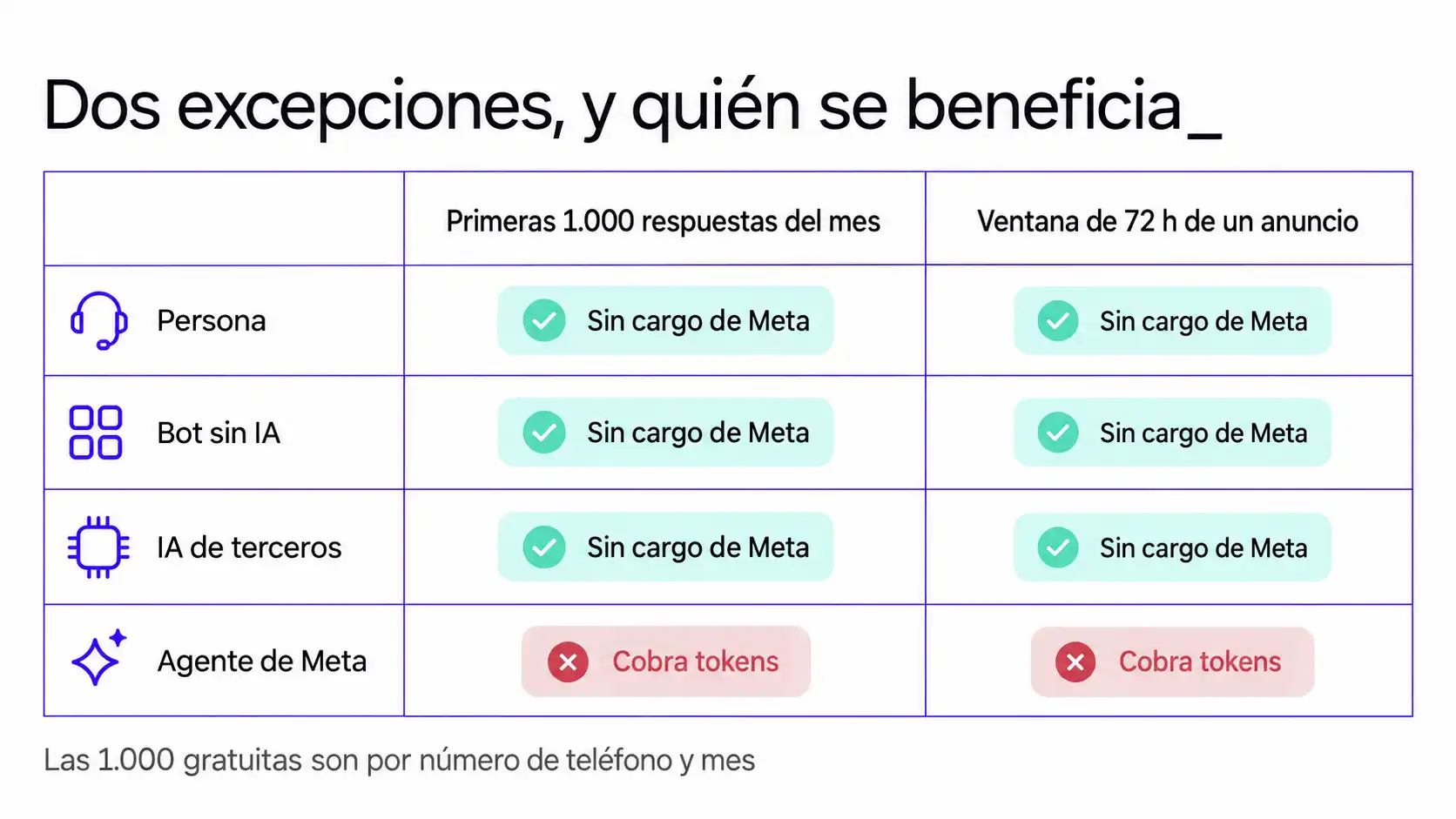 Rejilla que muestra que persona, bot e IA de terceros no pagan a Meta en las primeras 1.000 respuestas ni en la ventana de 72 horas, y el agente de Meta sí