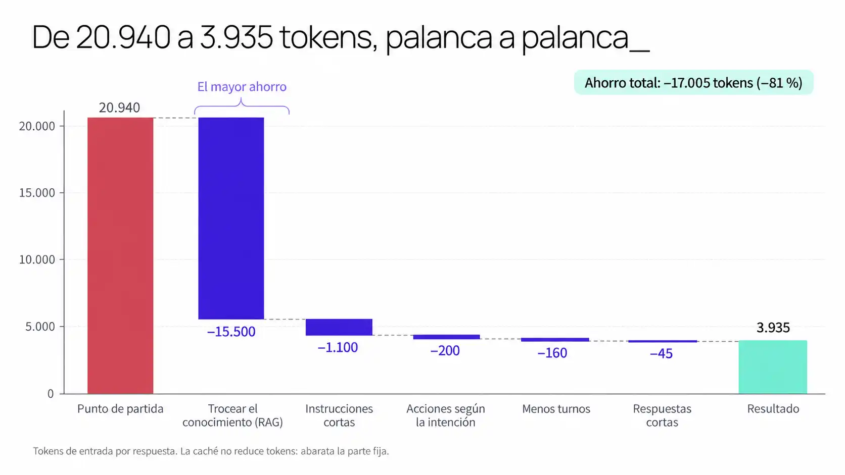 Gráfico de cascada con el ahorro de tokens de cada palanca, de 20.940 a 3.935 tokens por respuesta