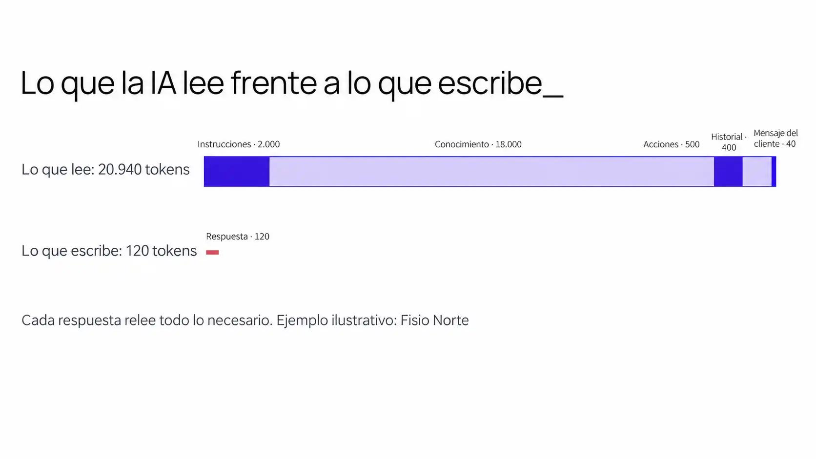 Gráfico que compara los 20.940 tokens que lee la IA en cada respuesta con los 120 que escribe