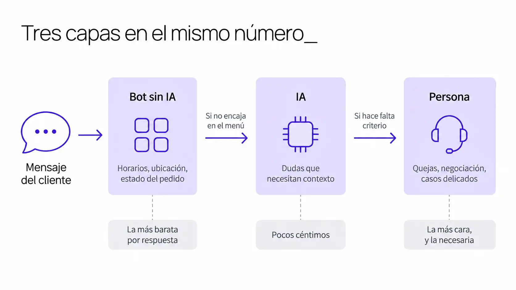 Esquema de tres capas de atención en WhatsApp: bot sin IA, IA y persona, con qué resuelve cada una