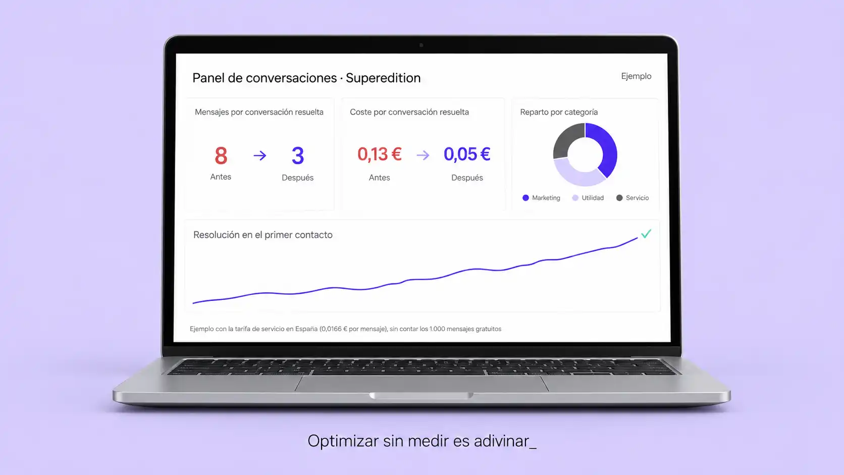 Panel de métricas de ejemplo que compara los mensajes y el coste por conversación resuelta antes y después de optimizar los flujos de WhatsApp