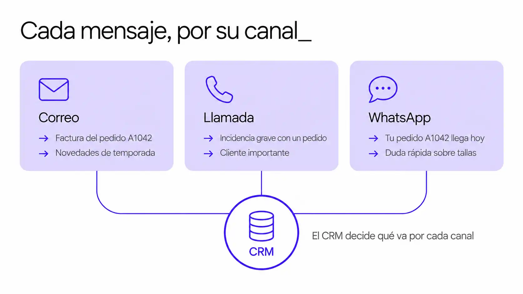 Infografía que muestra qué mensajes de una tienda van por correo, por llamada y por WhatsApp, coordinados desde el CRM