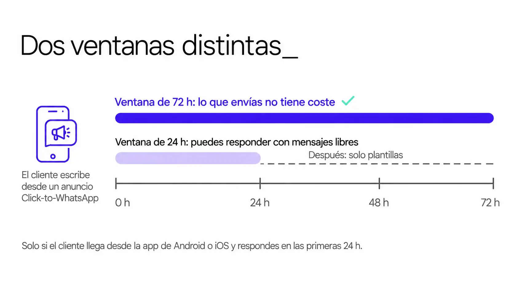 Línea de tiempo que compara la ventana de atención de 24 horas con la ventana gratuita de 72 horas de Click-to-WhatsApp