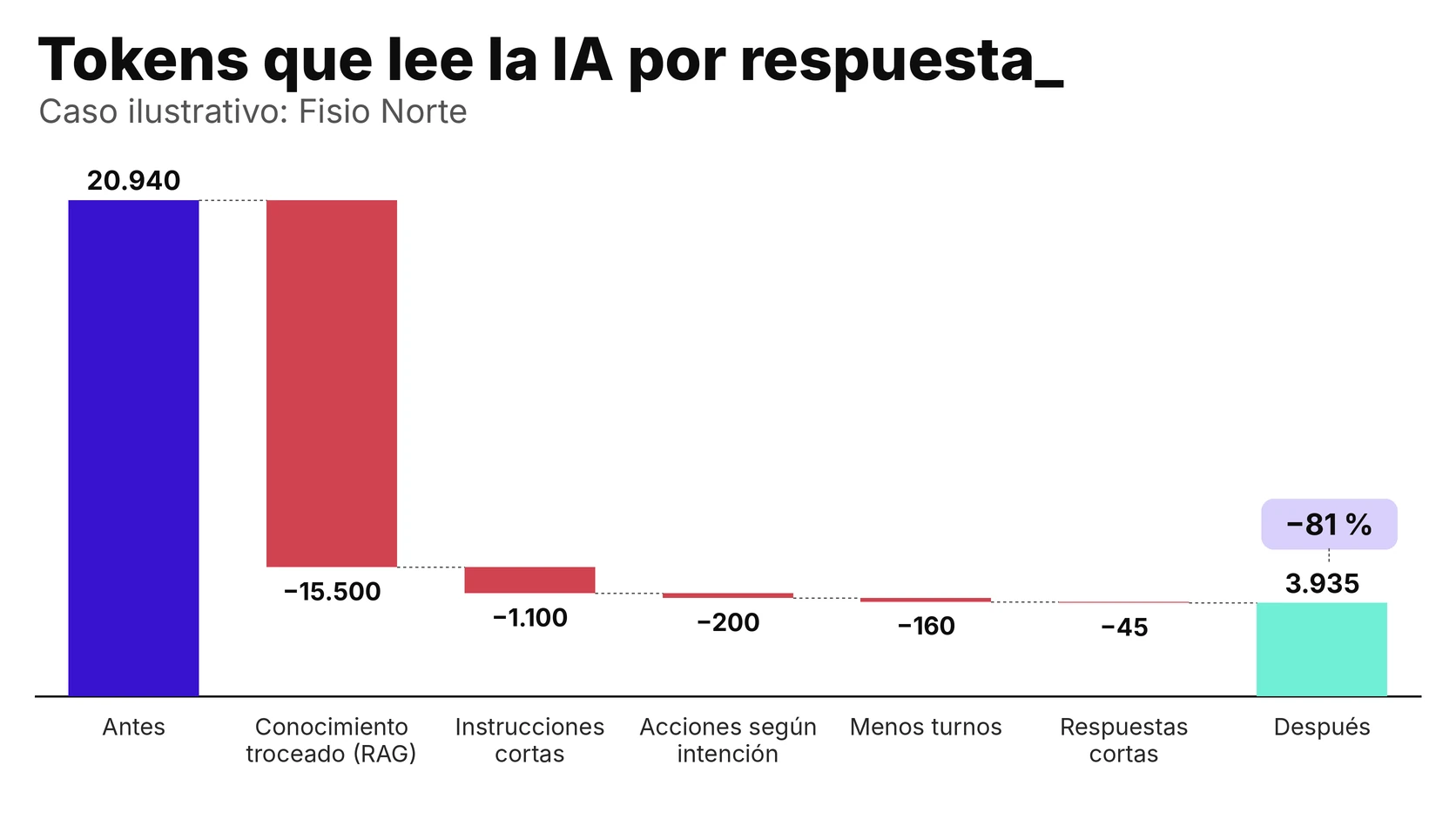 Gráfico en cascada que muestra cómo baja de 20.940 a 3.935 el número de tokens que lee la IA en cada respuesta del caso ilustrativo Fisio Norte