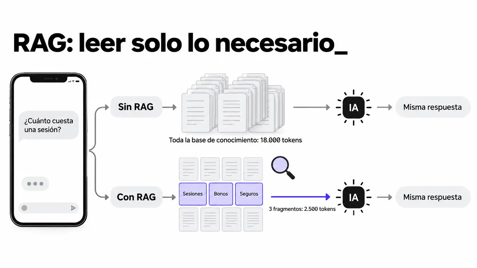 Esquema del RAG: la pregunta de un cliente en el móvil y una base de conocimiento troceada de la que la IA solo lee tres fragmentos