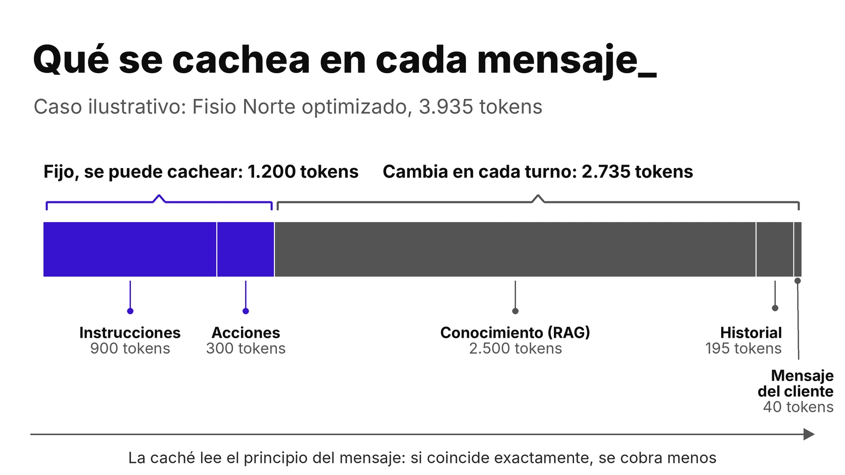 Barra con los cinco bloques del mensaje de la IA que separa la parte fija, que se puede cachear, de la parte que cambia en cada turno