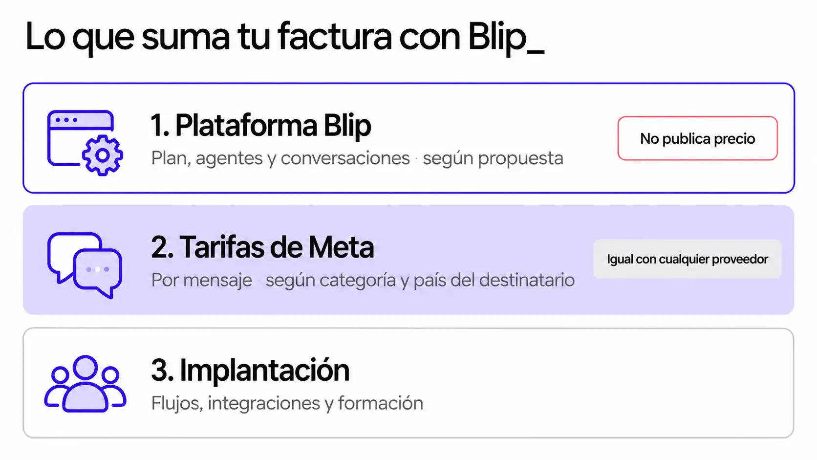 Tres bloques apilados que forman el coste de Blip: plataforma según propuesta, tarifas de Meta por mensaje e implantación del proyecto