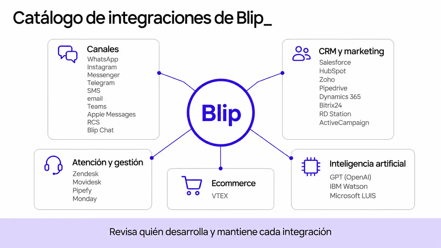 Esquema con Blip en el centro y cinco familias de integraciones: canales, CRM y marketing, atención, inteligencia artificial y ecommerce