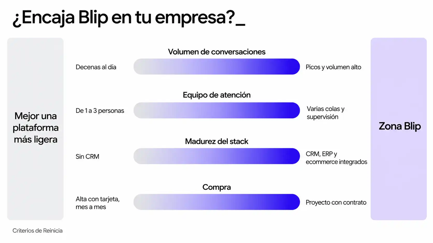 Mapa con cuatro ejes para valorar si Blip encaja en una empresa: volumen de conversaciones, Equipo de atención, madurez del stack y compra
