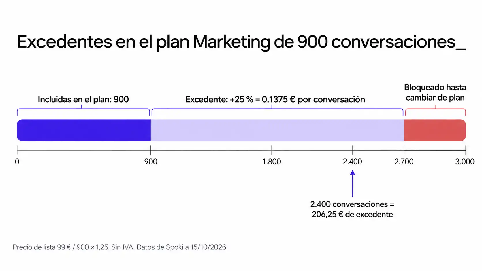 Barra de 0 a 3.000 conversaciones con el tramo de 900 incluido, la zona de excedente con recargo del 25 % y el bloqueo a partir de 2.700