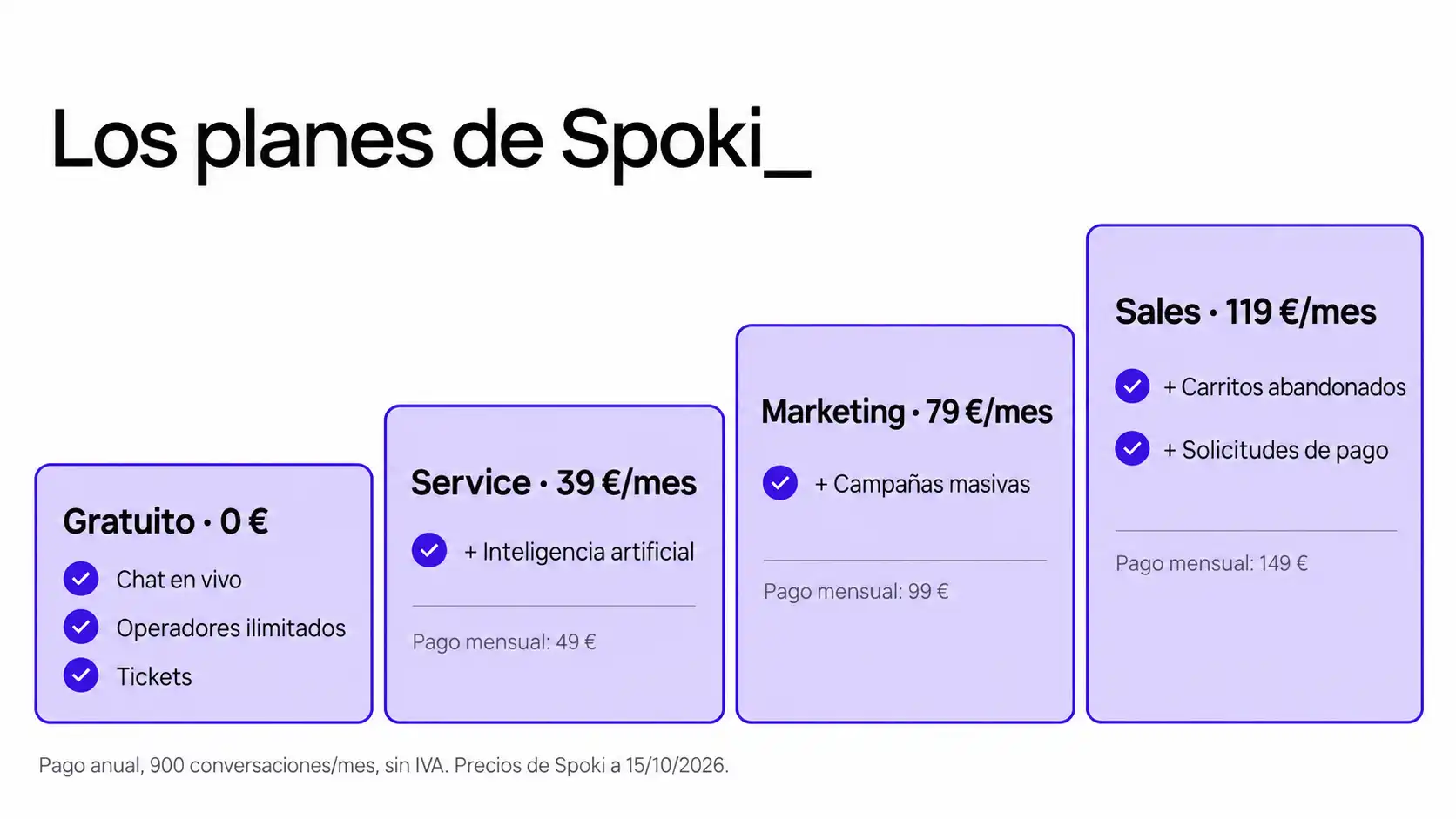 Infografía en escalera con los cuatro planes de Spoki, Gratuito, Service, Marketing y Sales, su precio mensual sin IVA y lo que añade cada uno