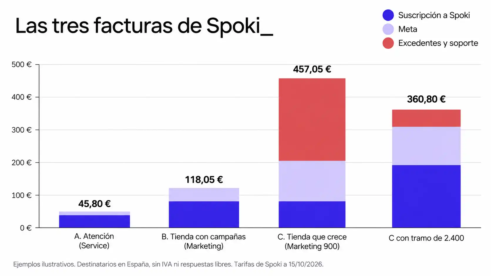 Gráfica de barras apiladas con la suscripción, la tarifa de Meta y los extras de cuatro casos ilustrativos de Spoki, de 45,80 € a 457,05 € al mes