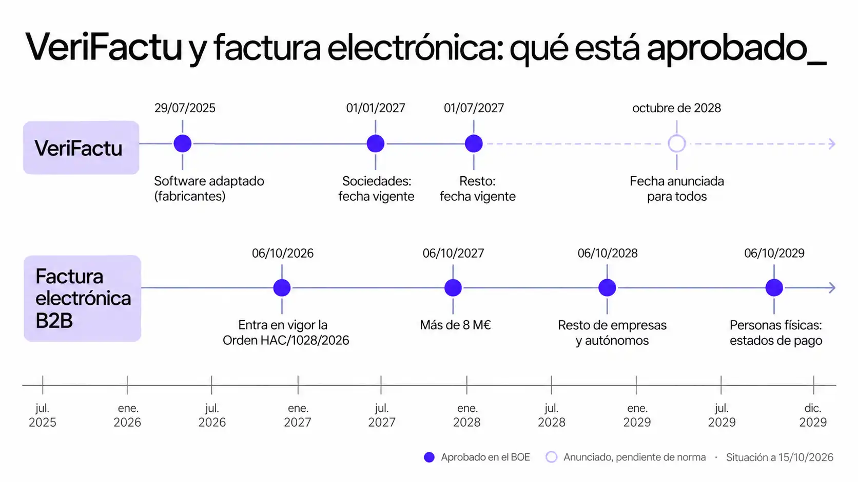 VeriFactu and B2B electronic invoicing timeline from 2025 to 2029, distinguishing between dates approved in the Official State Gazette (BOE) and those that have only been announced