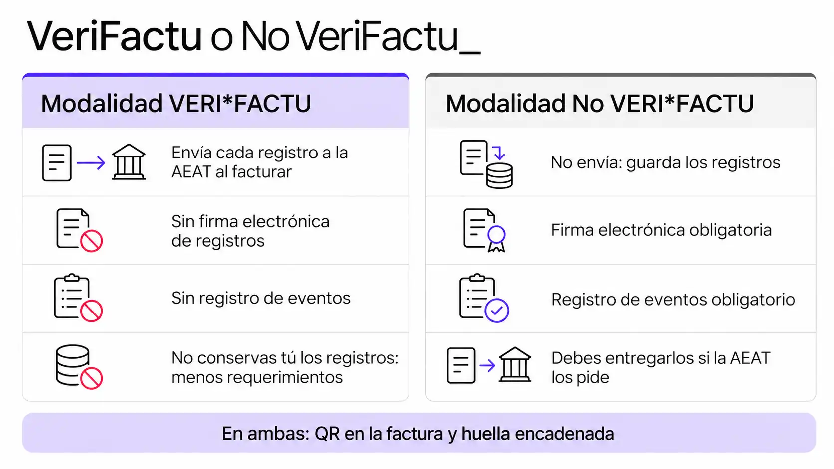 Comparison chart of the VeriFactu and Non-VeriFactu methods: submission to the AEAT, signature, event logging, and retention