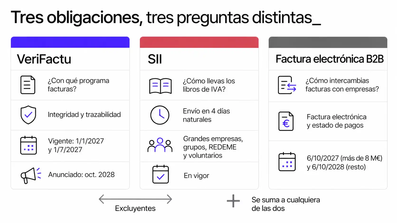 Comparison chart of VeriFactu, SII, and B2B electronic invoicing: what each requirement covers, who it affects, and their timelines