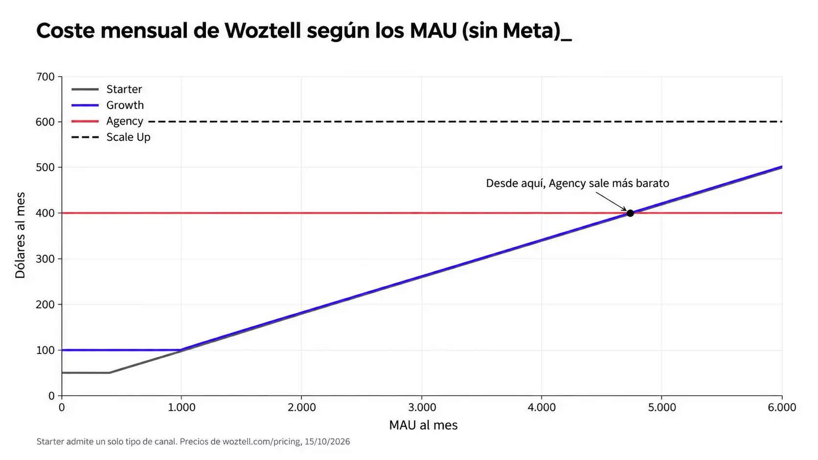 Gráfica del coste mensual de Woztell sin Meta según los MAU: Starter y Growth crecen 0,08 $ por MAU y Agency se queda en 399 $