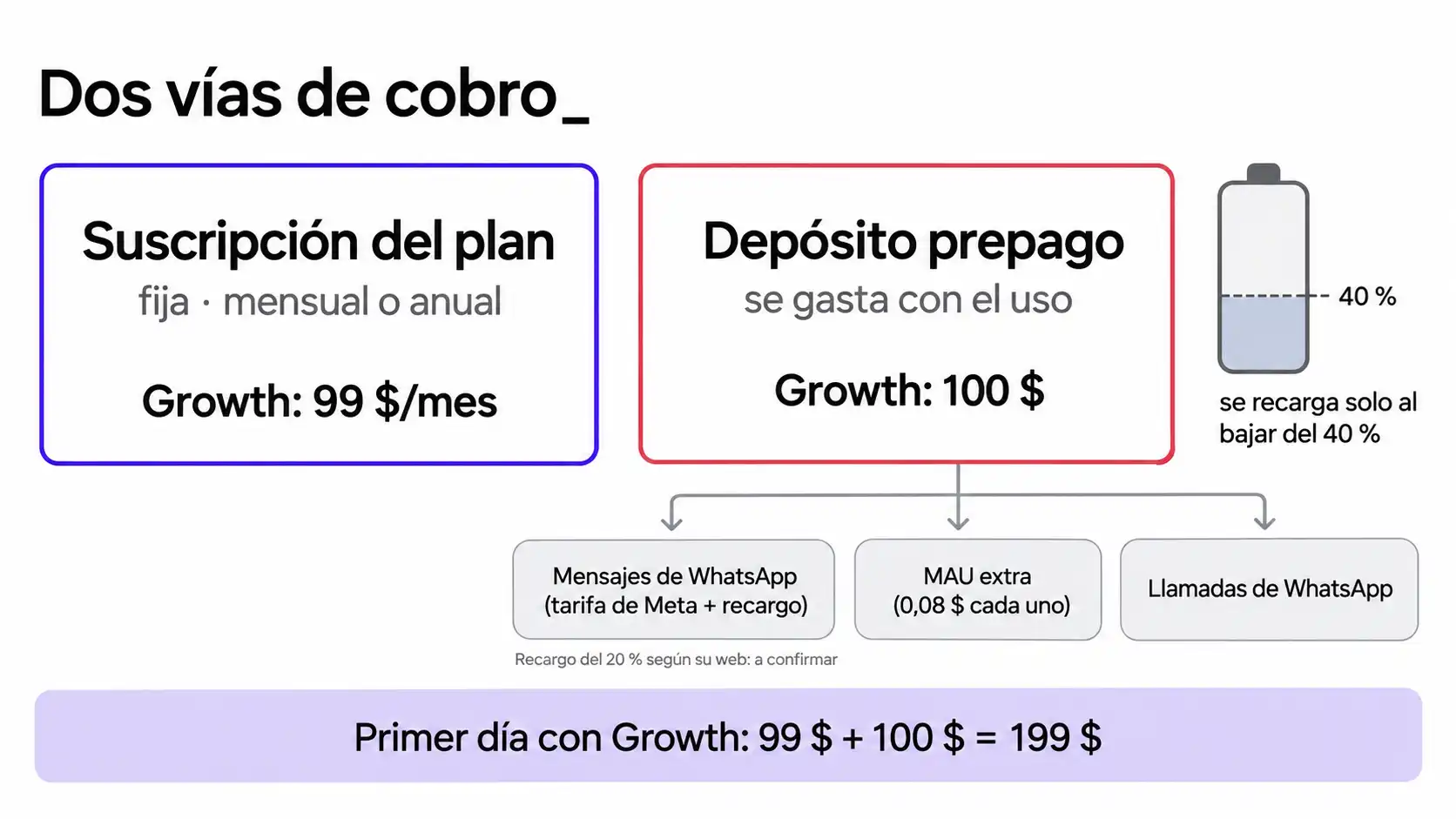 Esquema de las dos vías de cobro de Woztell: la suscripción del plan y el depósito que paga mensajes de Meta, MAU extra y llamadas