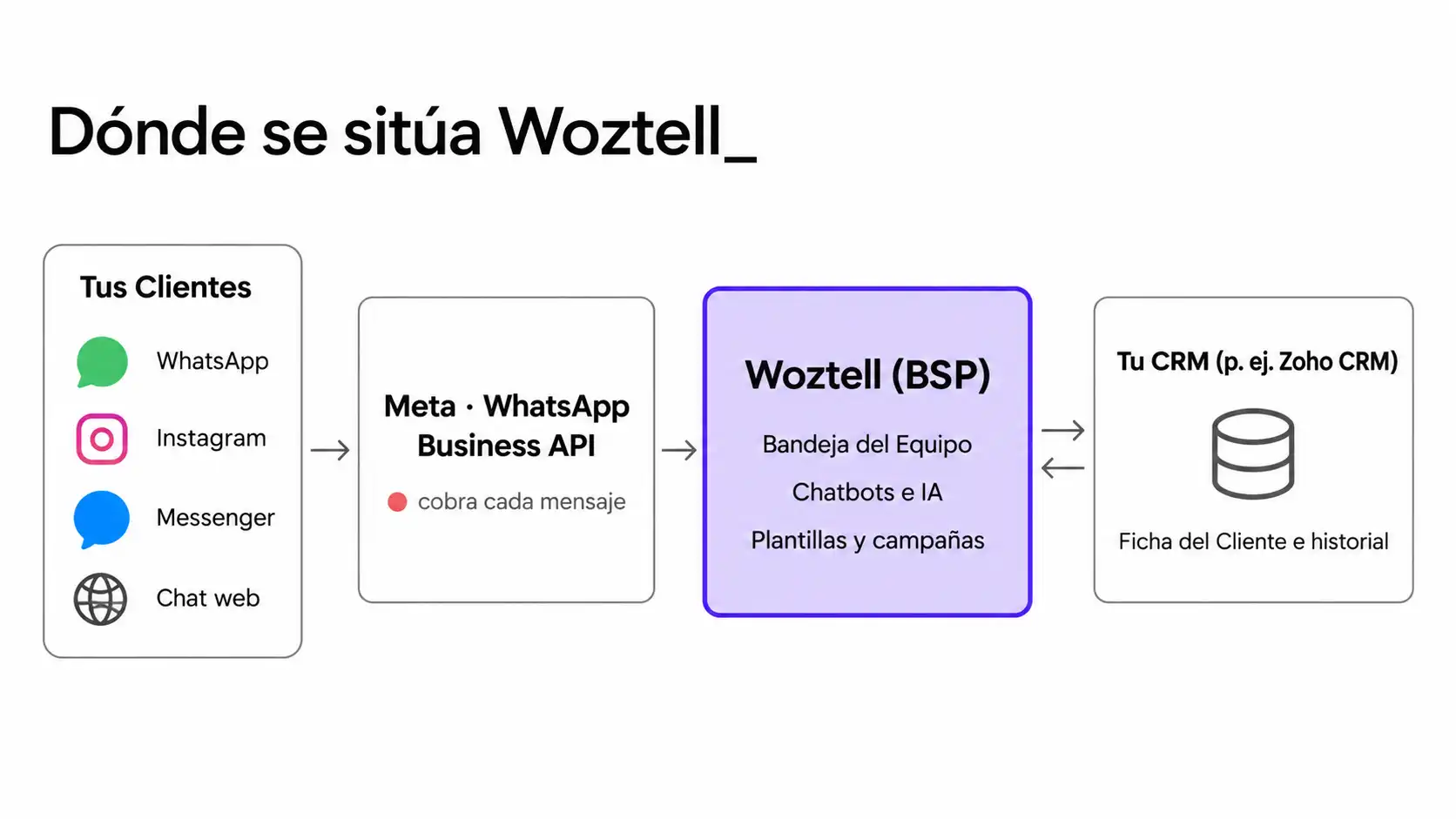 Esquema de dónde se sitúa Woztell: entre los canales del Cliente, Meta, que cobra cada mensaje, y el CRM de la empresa