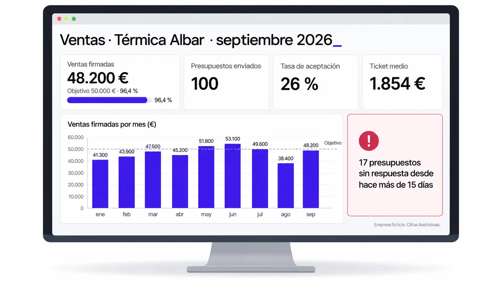 Mockup del cuadro de mando comercial de una pyme ficticia con ventas de 48.200 € frente a 50.000 €, aceptación del 26 % y una alerta de presupuestos