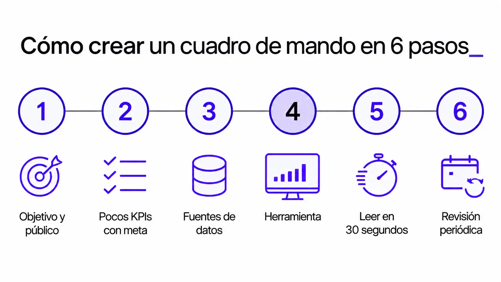 Infografía con los seis pasos para crear un cuadro de mando: objetivo, KPIs con meta, fuentes de datos, herramienta, diseño y revisión periódica