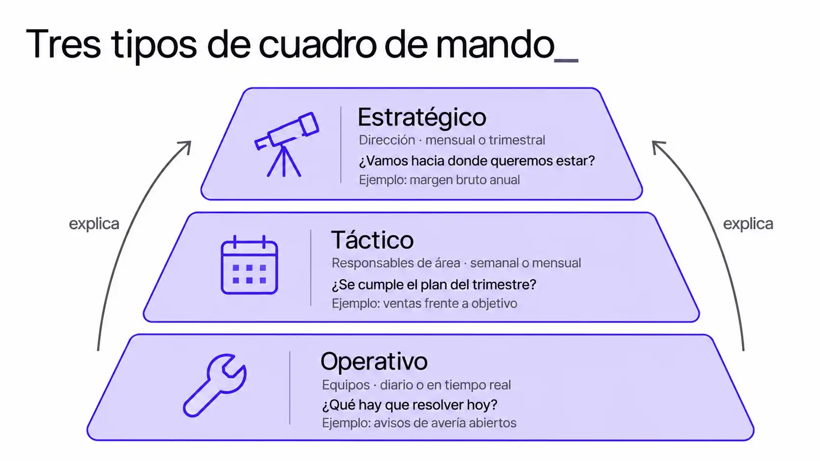Esquema de los tres tipos de cuadro de mando (estratégico, táctico y operativo) con quién lo usa, cada cuánto se mira y un indicador de ejemplo