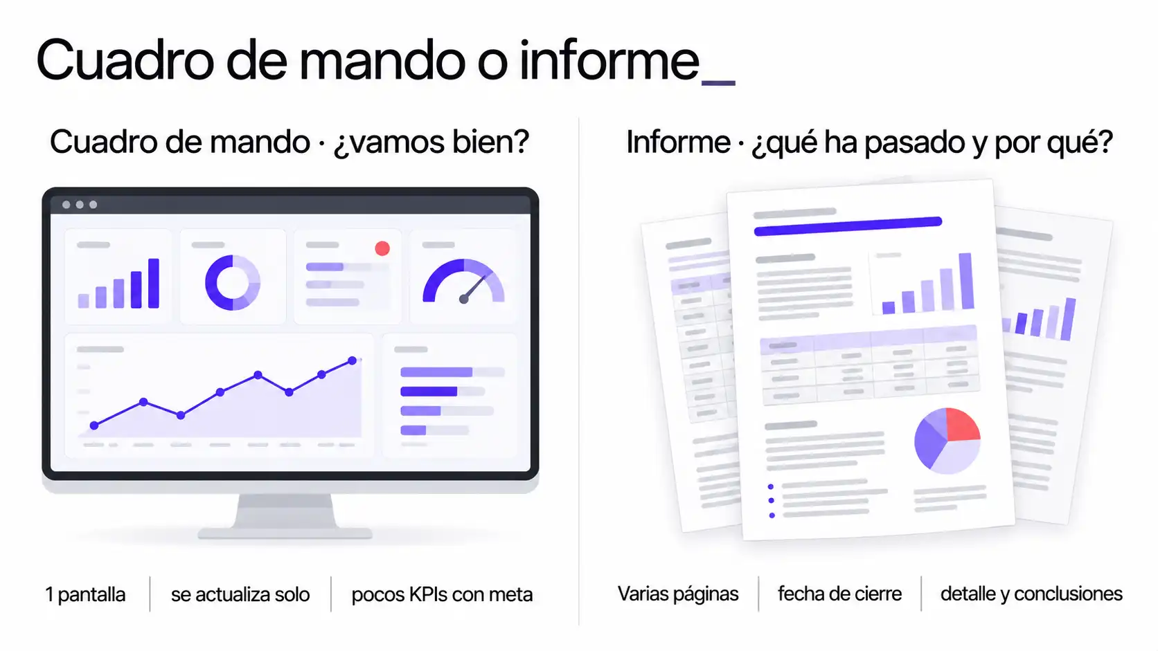 Comparativa entre un cuadro de mando de una sola pantalla con cinco indicadores y un informe de varias páginas con tablas y desgloses