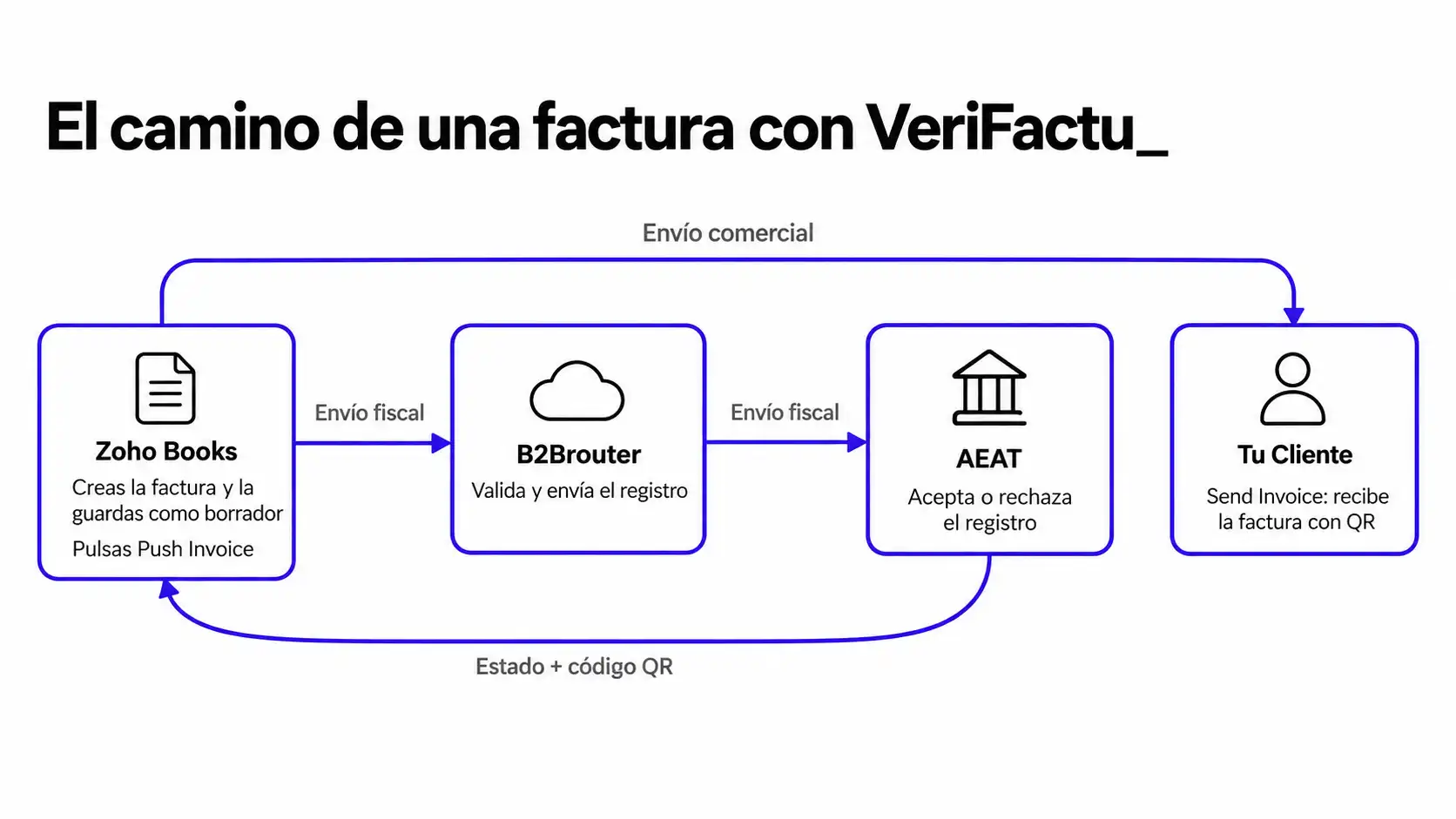Flowchart of an invoice with VeriFactu: Zoho Books creates the invoice, B2Brouter validates it and sends it to the AEAT, and it returns with the QR code