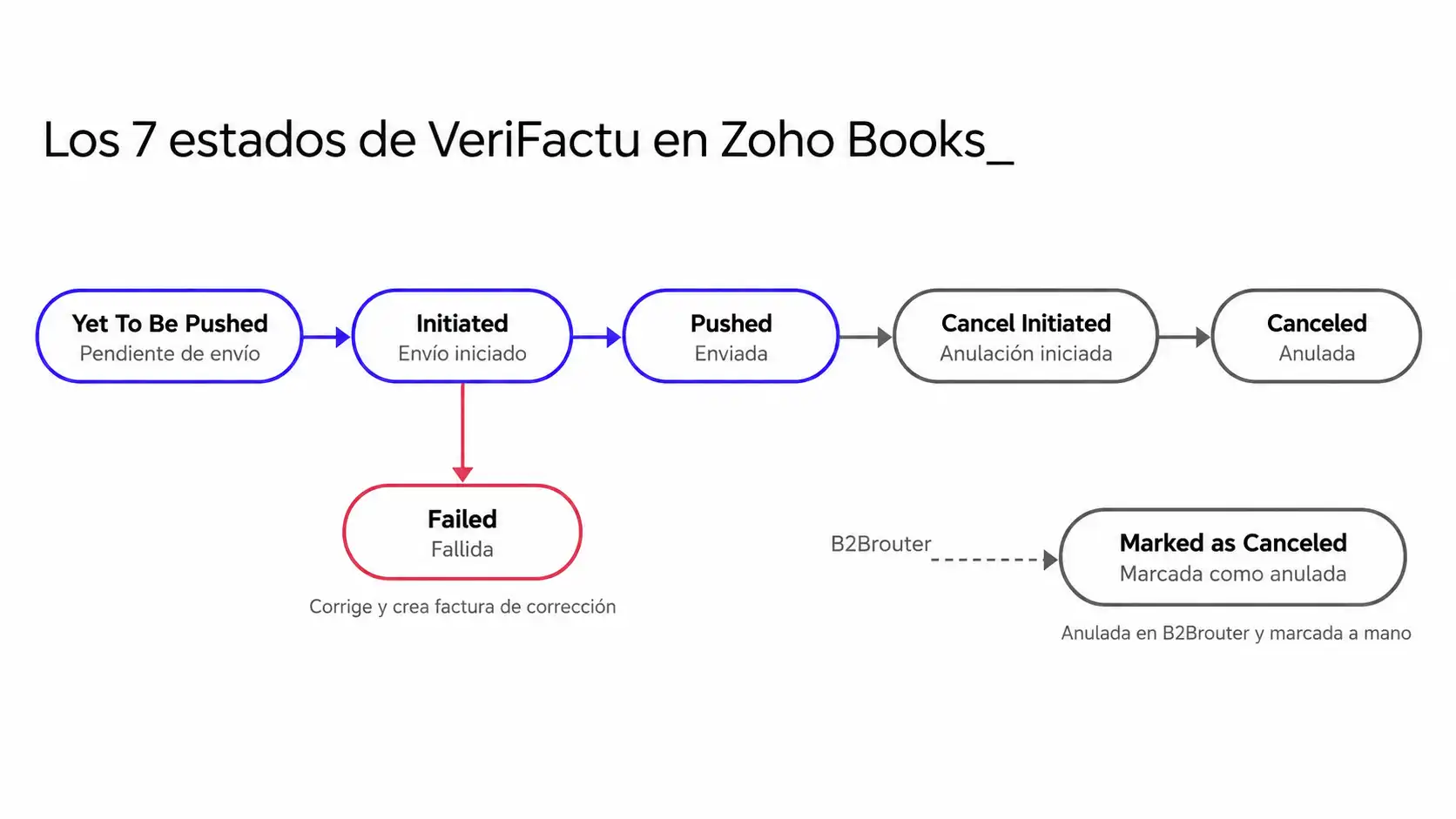 Diagram of the seven VeriFactu statuses in Zoho Books—from "Draft Pending Submission" to "Canceled Invoice"—with their Spanish translations