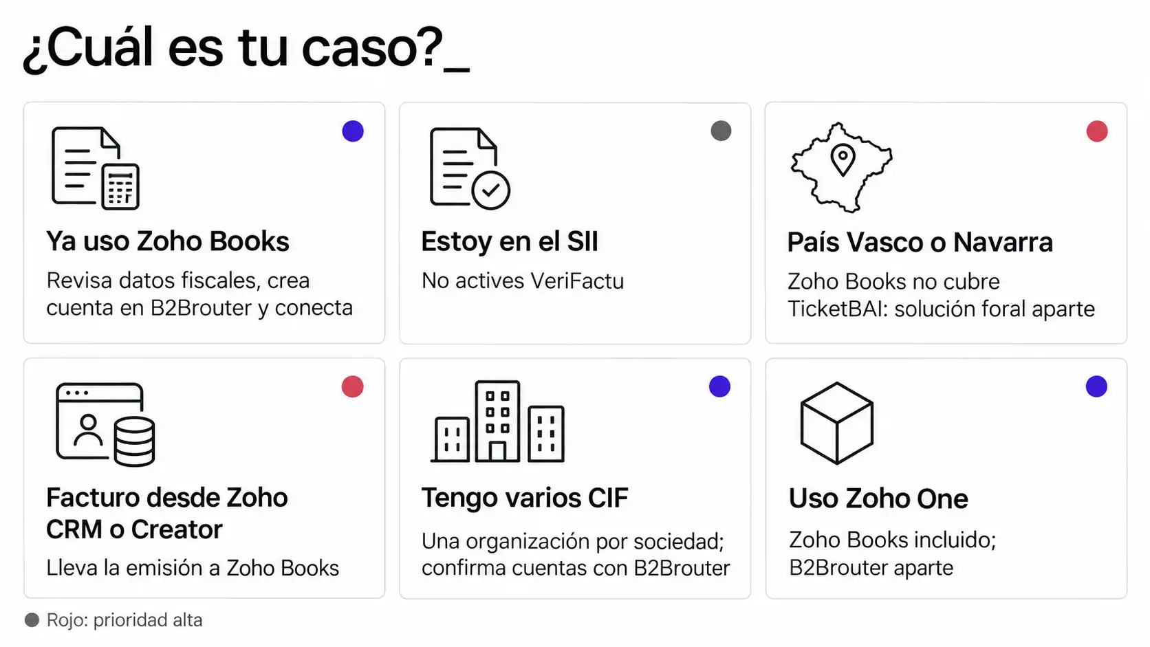 Visual chart showing six company profiles that use Zoho and what they should do with VeriFactu: Zoho Books, SII, provincial tax jurisdiction, CRM, multiple tax ID numbers, and Zoho One