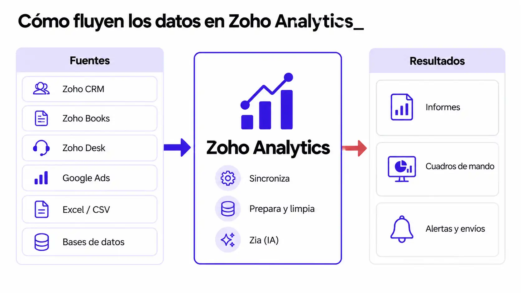 Esquema de Zoho Analytics: fuentes como Zoho CRM, Zoho Books, Google Ads o Excel entran, se preparan y salen como informes, paneles y alertas